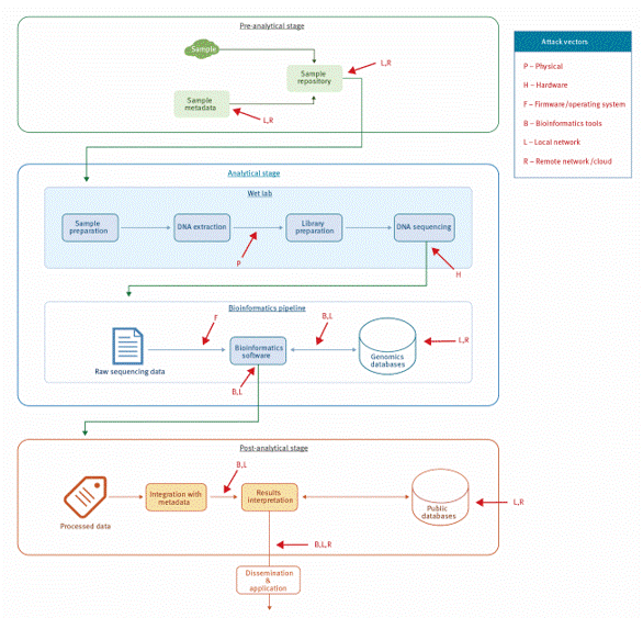 Cyber attacks in the NGS era